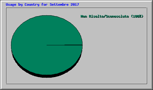 Usage by Country for Settembre 2017