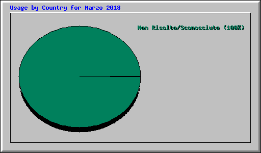 Usage by Country for Marzo 2018