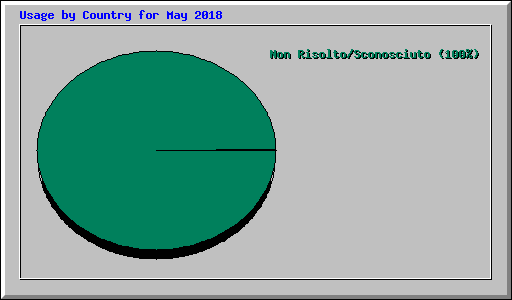 Usage by Country for May 2018