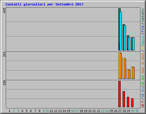 Contatti giornalieri per Settembre 2017