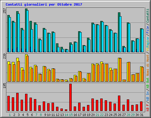 Contatti giornalieri per Ottobre 2017