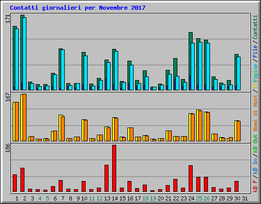 Contatti giornalieri per Novembre 2017