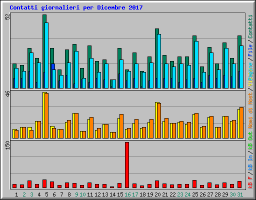 Contatti giornalieri per Dicembre 2017