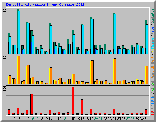 Contatti giornalieri per Gennaio 2018