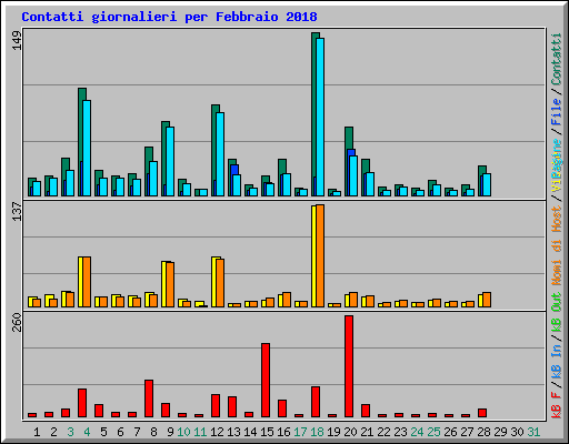 Contatti giornalieri per Febbraio 2018