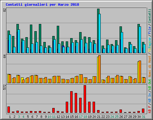 Contatti giornalieri per Marzo 2018