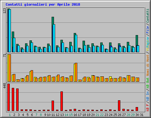 Contatti giornalieri per Aprile 2018