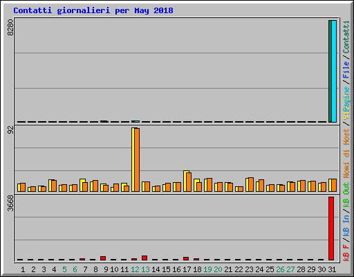 Contatti giornalieri per May 2018