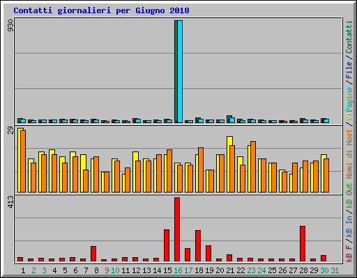 Contatti giornalieri per Giugno 2018