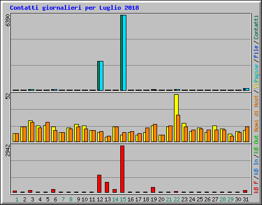 Contatti giornalieri per Luglio 2018