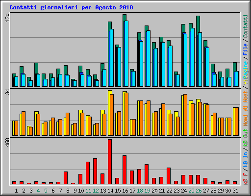 Contatti giornalieri per Agosto 2018