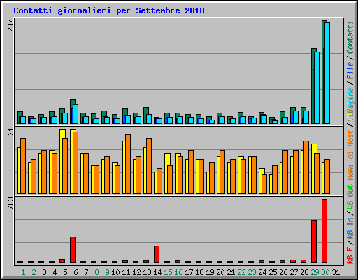 Contatti giornalieri per Settembre 2018