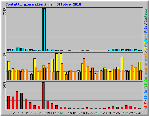 Contatti giornalieri per Ottobre 2018