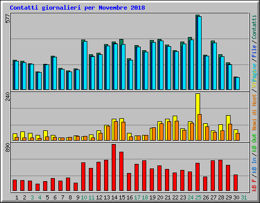 Contatti giornalieri per Novembre 2018