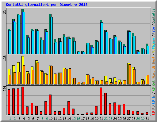 Contatti giornalieri per Dicembre 2018