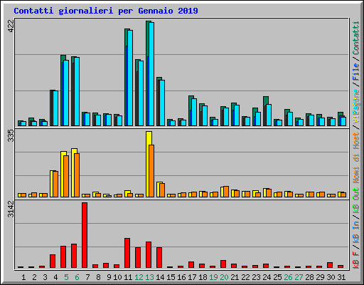 Contatti giornalieri per Gennaio 2019