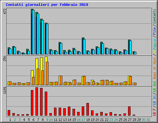 Contatti giornalieri per Febbraio 2019