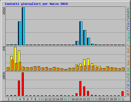 Contatti giornalieri per Marzo 2019