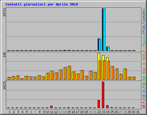 Contatti giornalieri per Aprile 2019