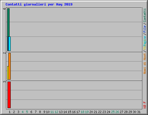 Contatti giornalieri per May 2019