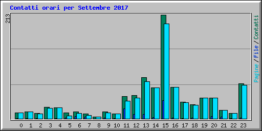 Contatti orari per Settembre 2017