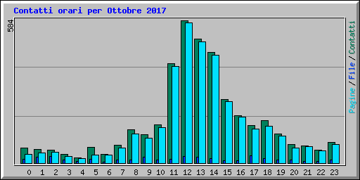 Contatti orari per Ottobre 2017