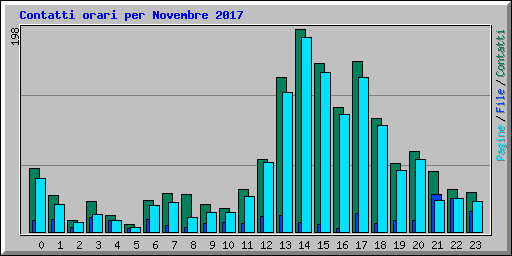 Contatti orari per Novembre 2017