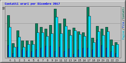 Contatti orari per Dicembre 2017