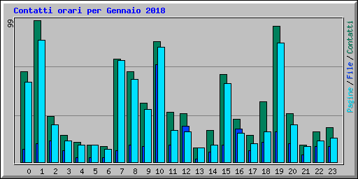 Contatti orari per Gennaio 2018