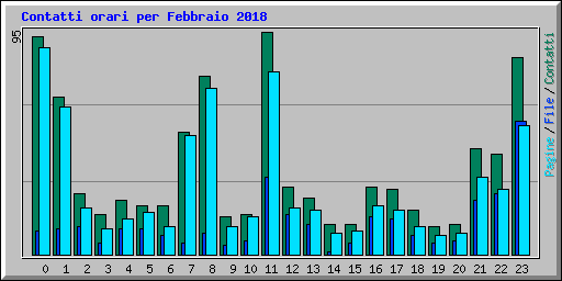 Contatti orari per Febbraio 2018