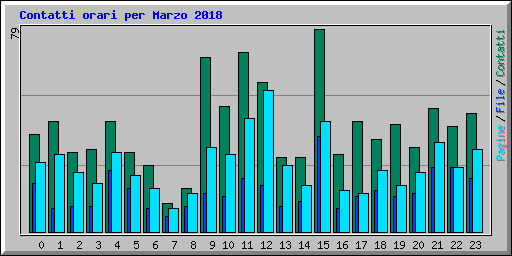 Contatti orari per Marzo 2018