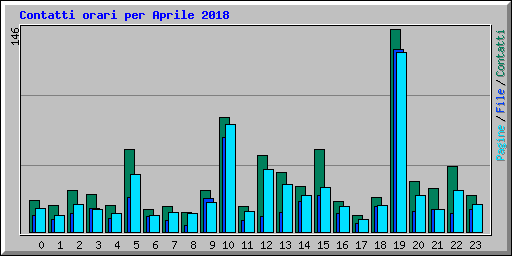 Contatti orari per Aprile 2018