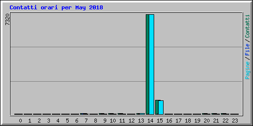 Contatti orari per May 2018