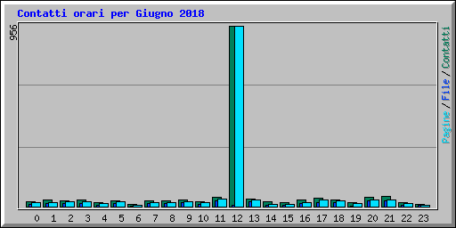 Contatti orari per Giugno 2018