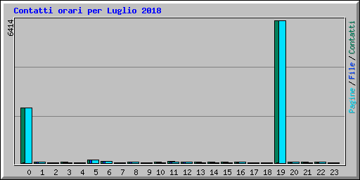 Contatti orari per Luglio 2018