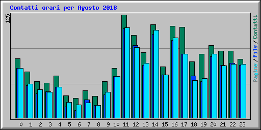 Contatti orari per Agosto 2018