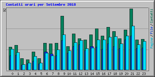 Contatti orari per Settembre 2018