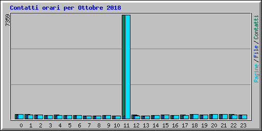 Contatti orari per Ottobre 2018