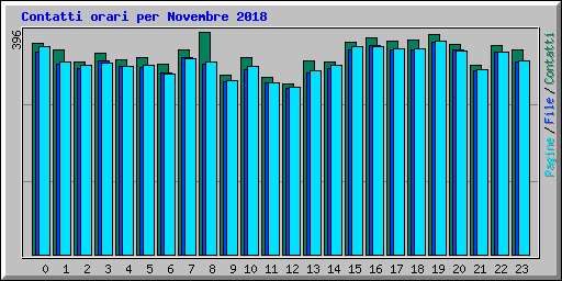 Contatti orari per Novembre 2018