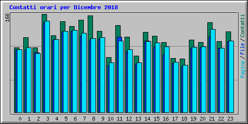 Contatti orari per Dicembre 2018