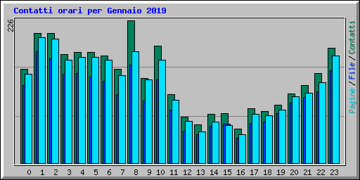 Contatti orari per Gennaio 2019