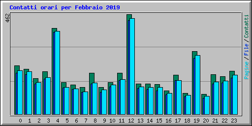 Contatti orari per Febbraio 2019