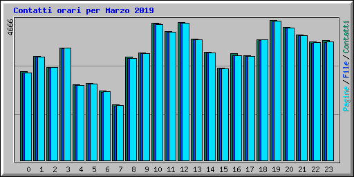 Contatti orari per Marzo 2019