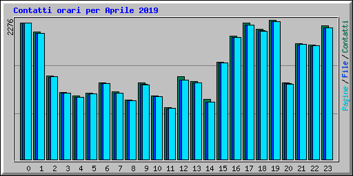 Contatti orari per Aprile 2019