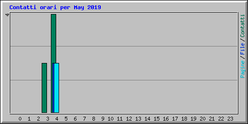 Contatti orari per May 2019